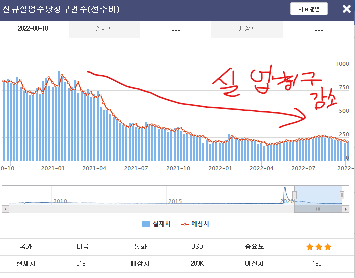 미국 실업수당 청구 건수 감소 (실업율 감소하니 좋은거지 이걸 안좋게 보네)