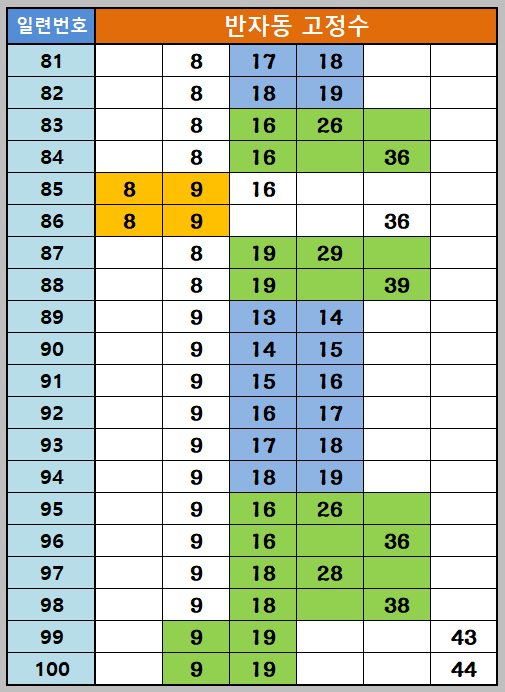 반자동조합 81~100