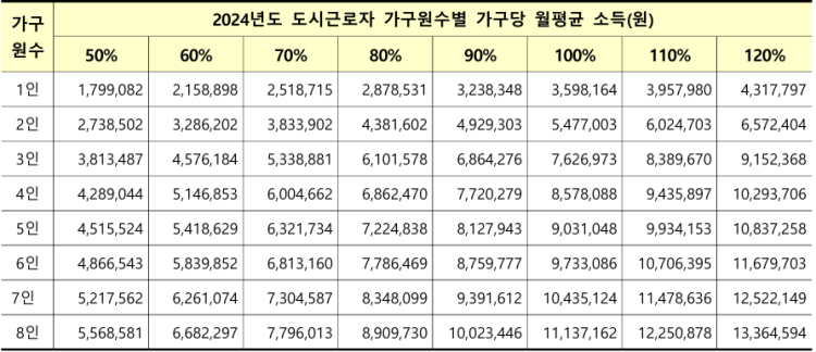 동탄지구 영구임대주택 소득 조건