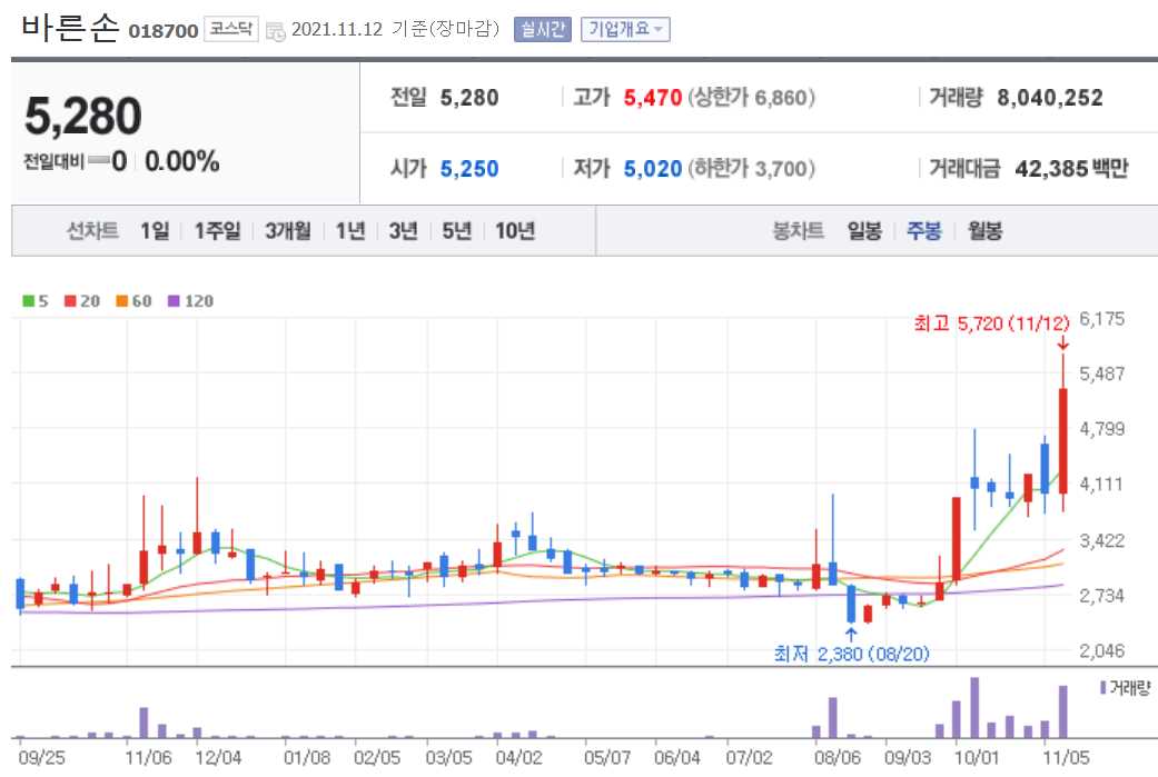 두나무 관련주 대장주 14종목