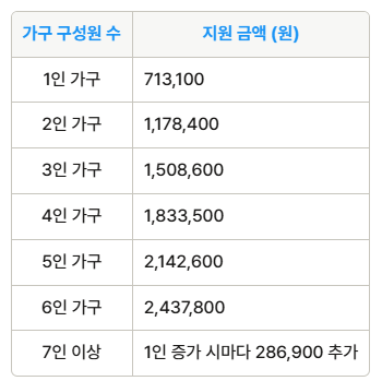 가구 구성원 수에 따른 지원 금액