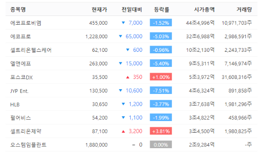  코스닥 시총 순위 베스트 10