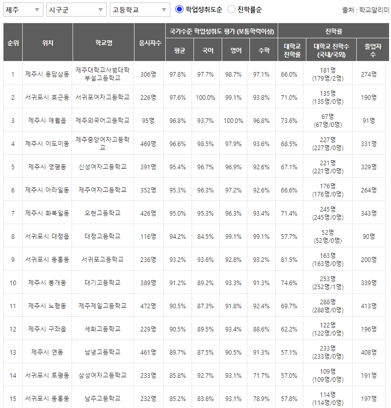 제주시 학업성취도