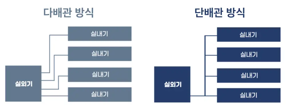 시스템에어컨 단배관과 다배관의 차이 이해