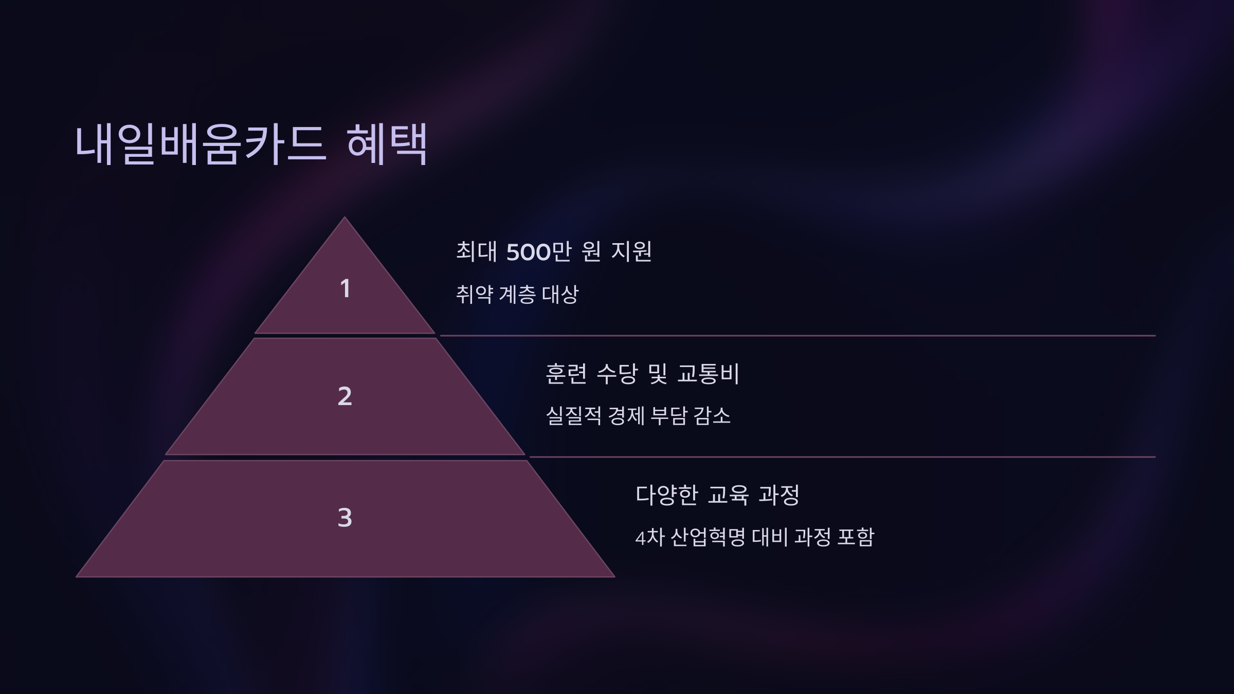 내일배움카드 혜택