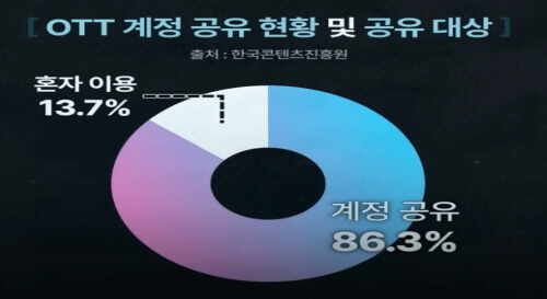 OTT 계정공유 현황