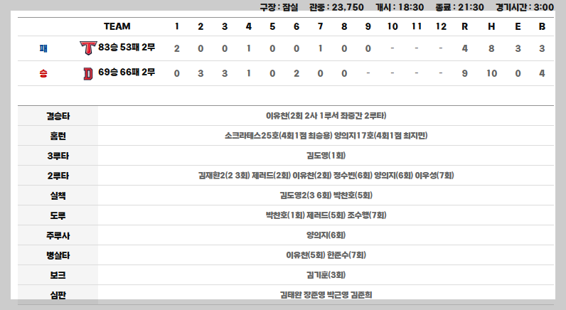 두산 기아 경기 결과와 기록
