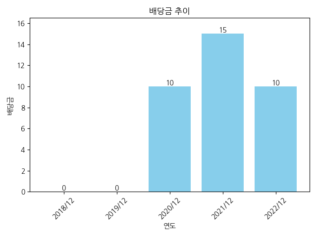 코퍼스코리아-배당금-추이