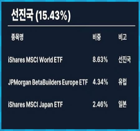 히어로즈 TDF2050액티브 선진국 주식 비중