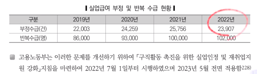 실업급여의 부정 수급과 반복 수급