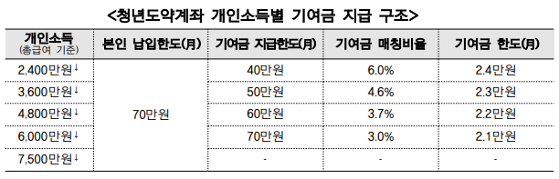 Youth Leap 계정 가입 조건을 알아보세요. 7