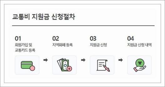 경기도 청소년 교통비 지원