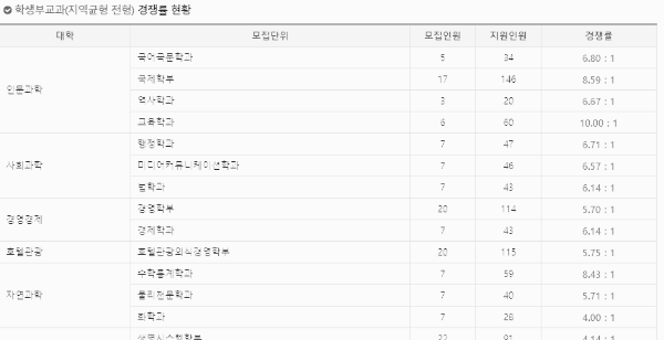 2024년 세종대 수시결과 일부