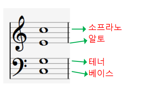 보이싱(Vocing)과 화음의 전위(Inversion)