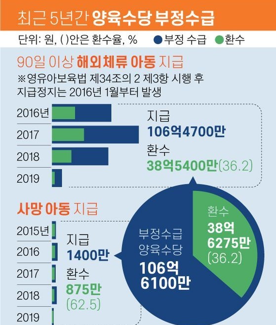 양육수당 지급 금액