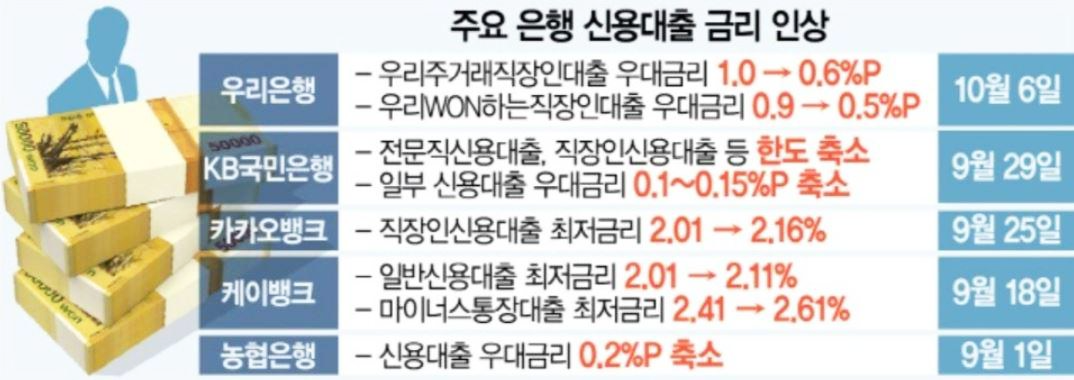  대출 조이기, 카카오뱅크까지 신용대출 금리 인상