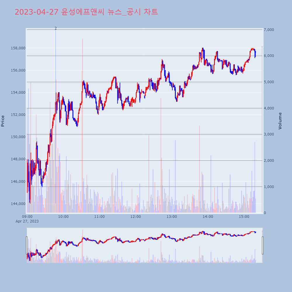 윤성에프앤씨_뉴스공시차트