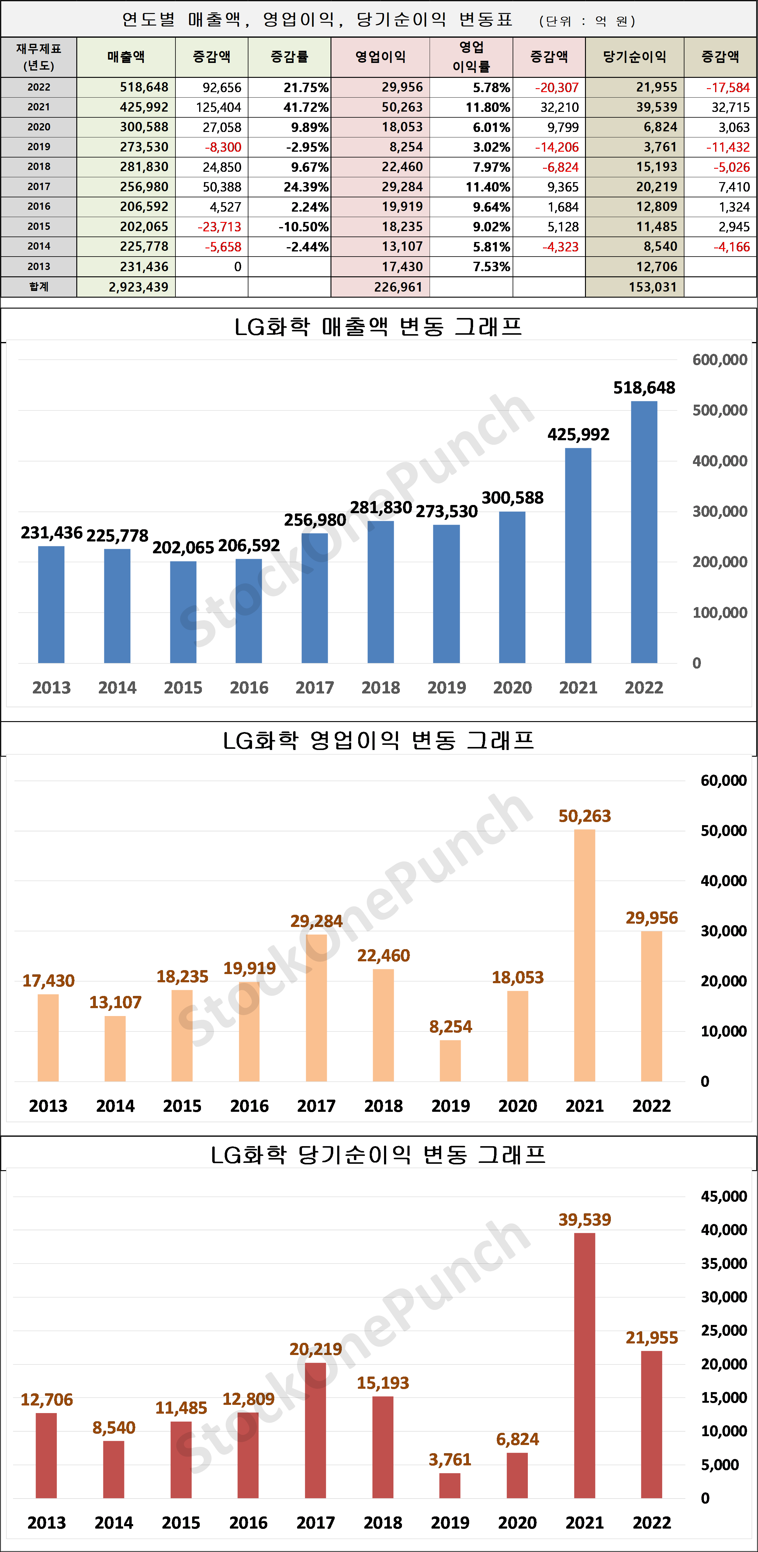 LG화학 의 매출액, 영업이익, 당기순이익 변동표 및 그래프