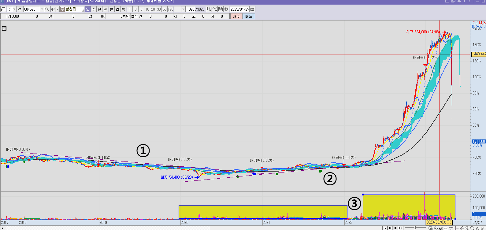 삼천리 주가 일봉 차트