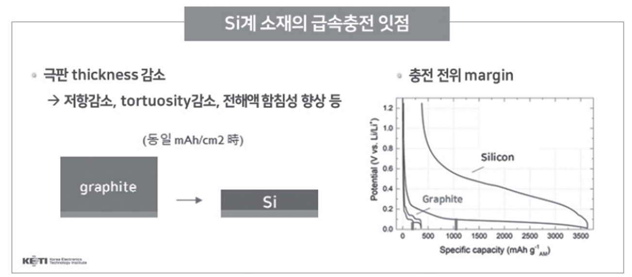 실리콘 음극재 사용 시 극판 두께 감소 및 충전 전위 마진 증가