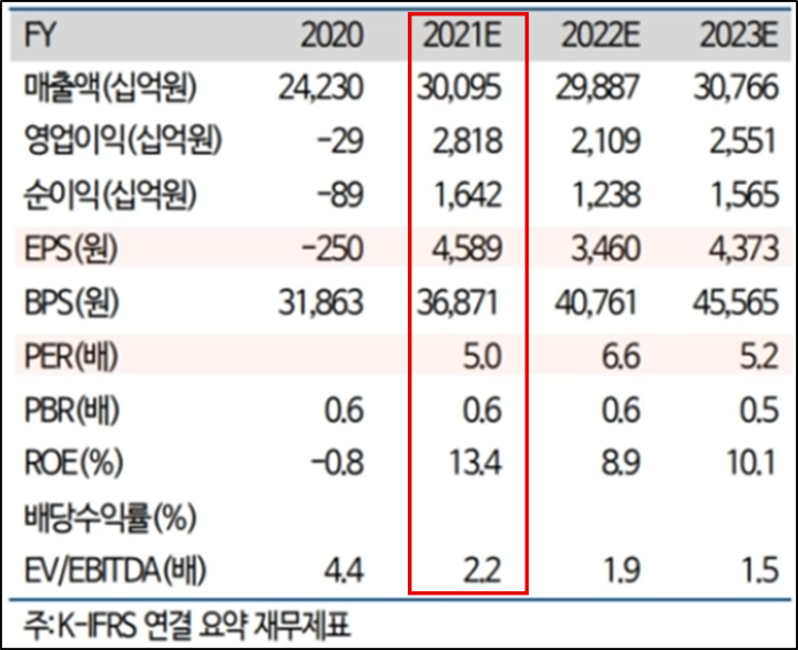 연간 요약 재무제표