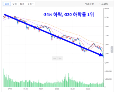  코스피, 비트코인 상승률 하락률 비교(돈 버는 투자 방법)