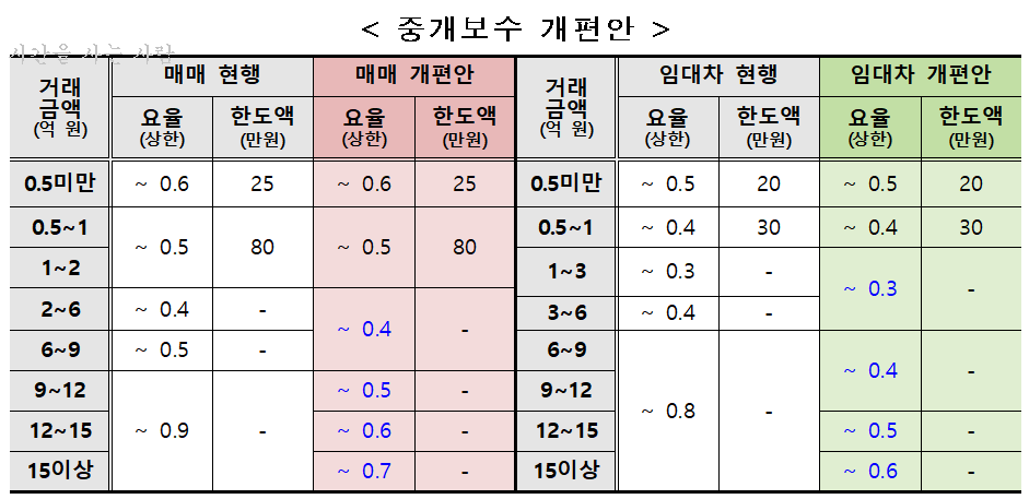  부동산 중개수수료 상한 개편 (매매, 임대차 중개수수료 인하)