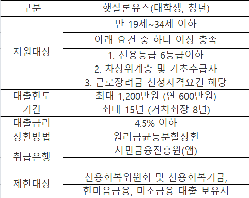 햇살론은행 조건대출 기준과 금리협약은행 등 정리 6