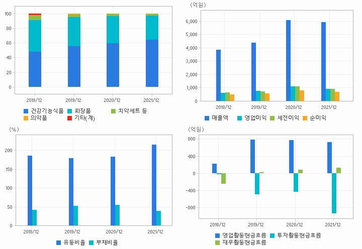 콜마비앤에이치 재무분석