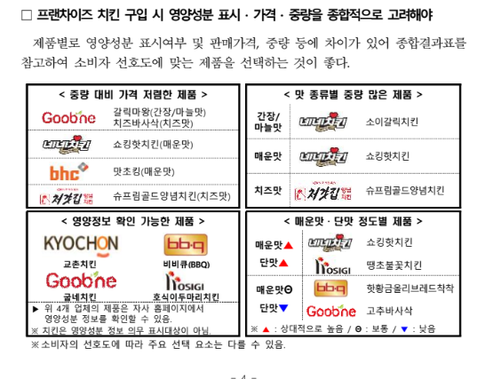  한국소비자원에서 비교한 치킨 품질비교