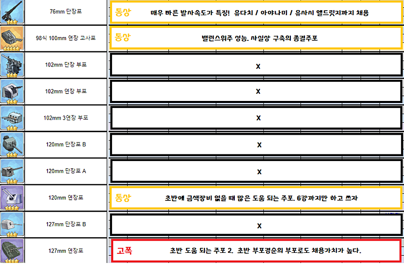  벽람항로 모든 장비 성능 간단 총 정리 공략 글