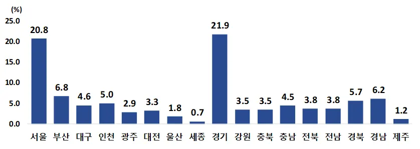 1인가구의 지역별 2023 비중(통계청, 인구주택총조사)