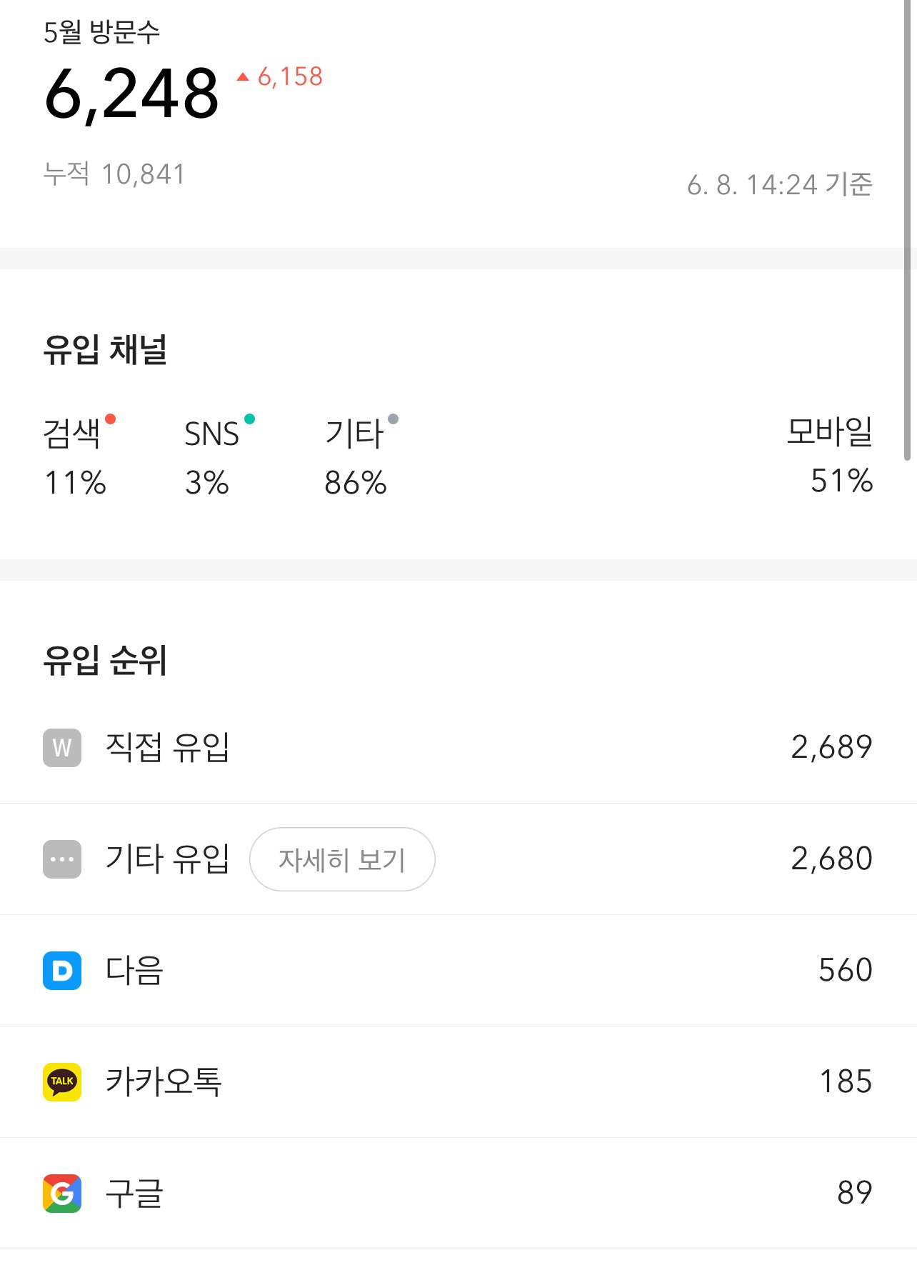  티스토리 블로그 1달 결산 및 유입량,에드센스 분석