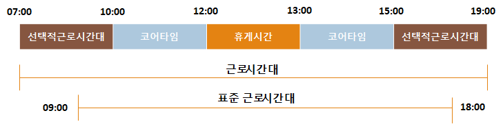  유연근무제에 대해서 알아볼까요?( 선택적 근로시간, 탄력근로, 재량 근로 )