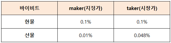 바이비트 현물&#44; 선물 수수료 표