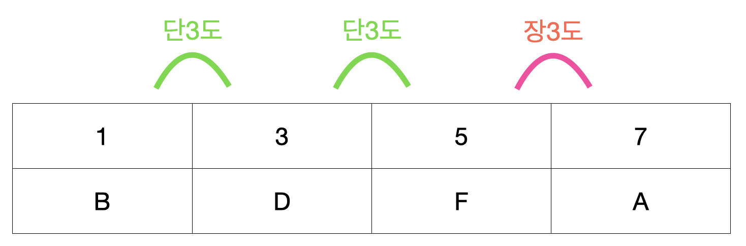 B Chord 구성