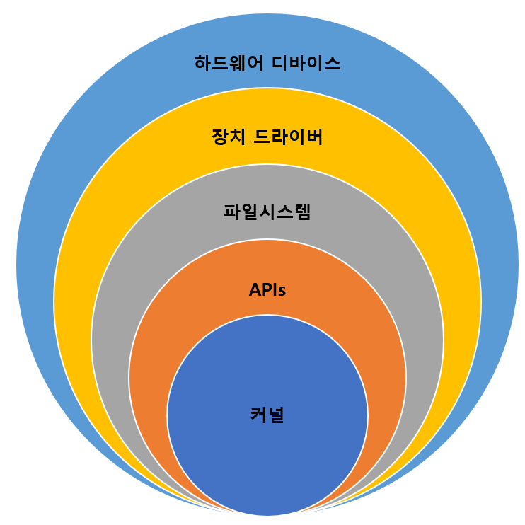  운영체제/OS/리눅스/커널