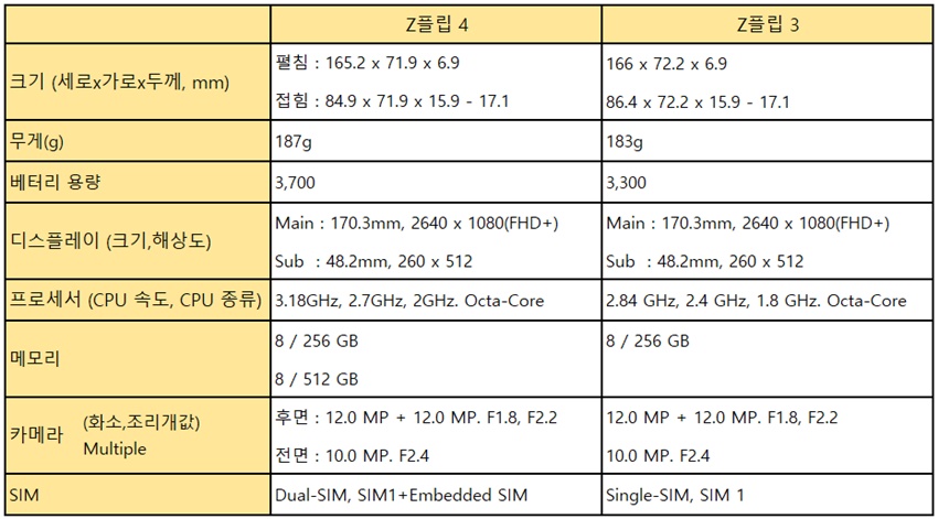 z플립4 와 z플립3 스펙