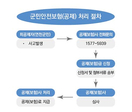 처리절차