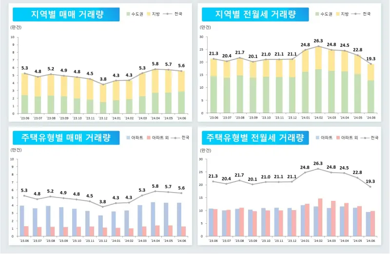 2024년 6월 주택거래량 현황2
