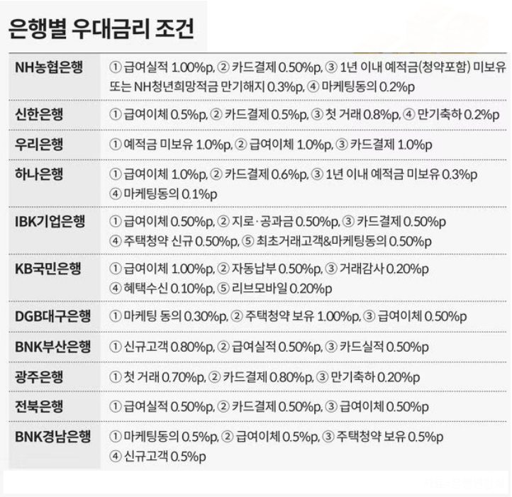 청년도약계좌-우대금리-조건