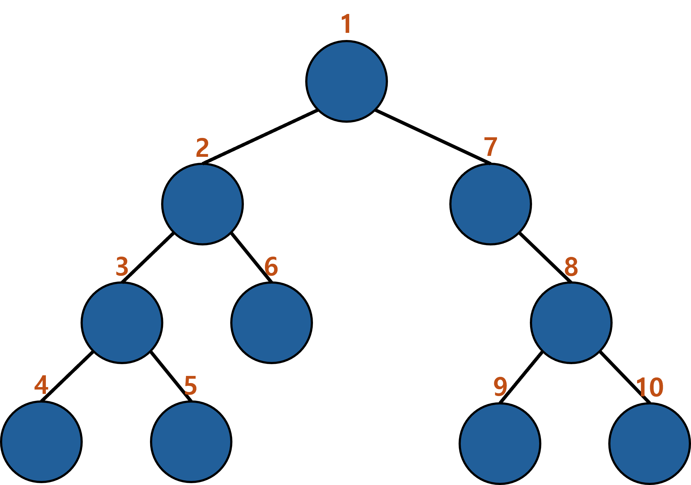 [Data Structure] 이진 트리 순회(binary tree traversal) 및 활용 — 인공지능은 전기양의 꿈을 꾸는가