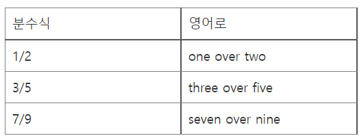 영어로 분수를 읽고 영어로 수학을 배우기 위한 기초