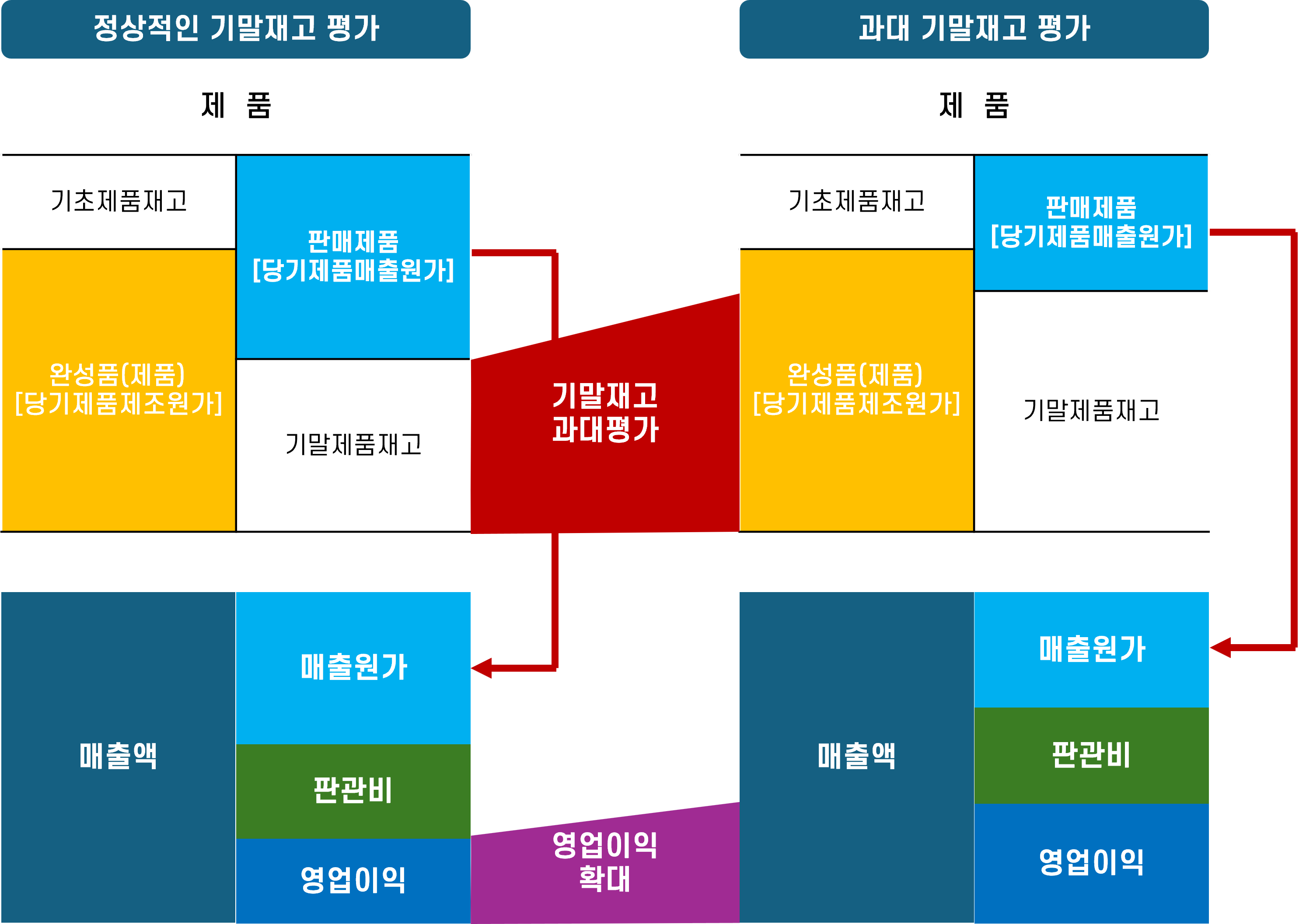 재고평가의 중요성: 기업 이익결정에 큰 영향