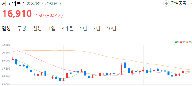 바이오-관련주-지노믹트리-주가