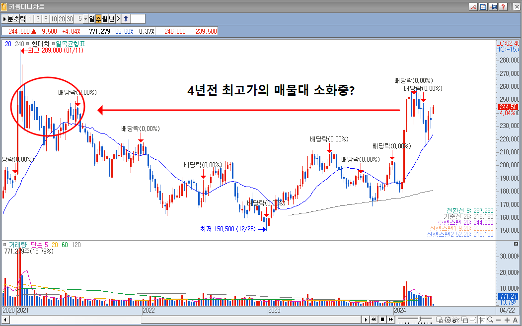 현대차주봉차트