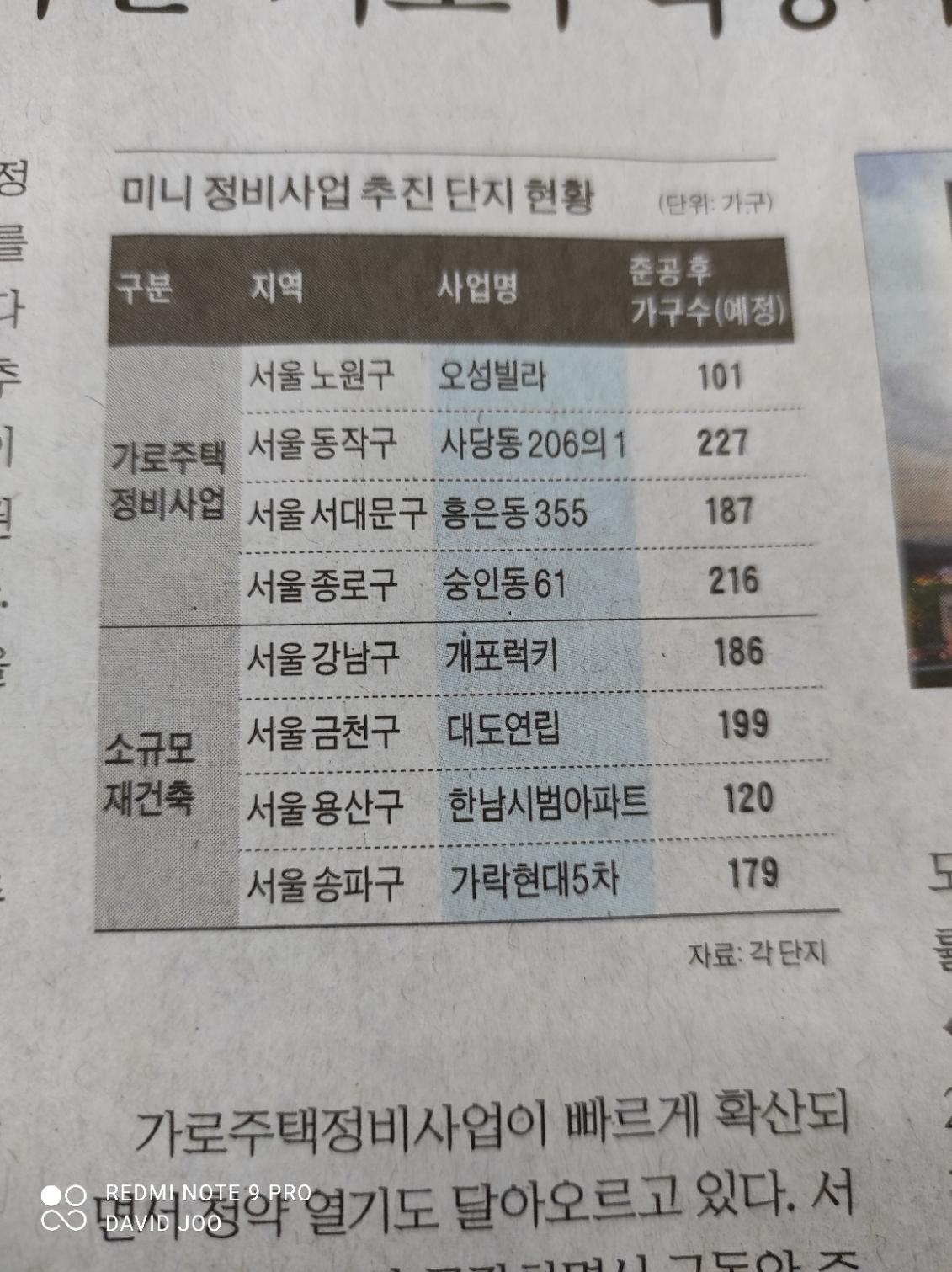  미니 정비사업 추진단지 현황