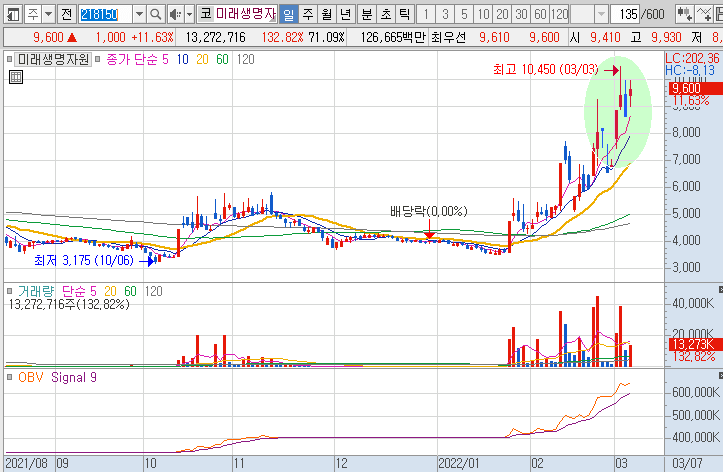 미래생명자원-주가-흐름-차트