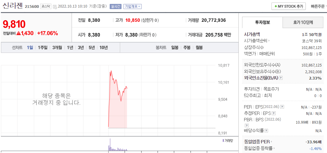  (215600)신라젠 주가 전망 신라젠 거래재개 신라젠 목표 주가는?