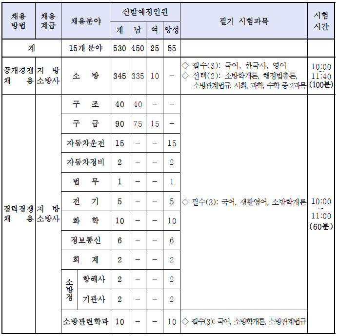  2020 전남 소방공무원 채용시험 공고 살펴보기